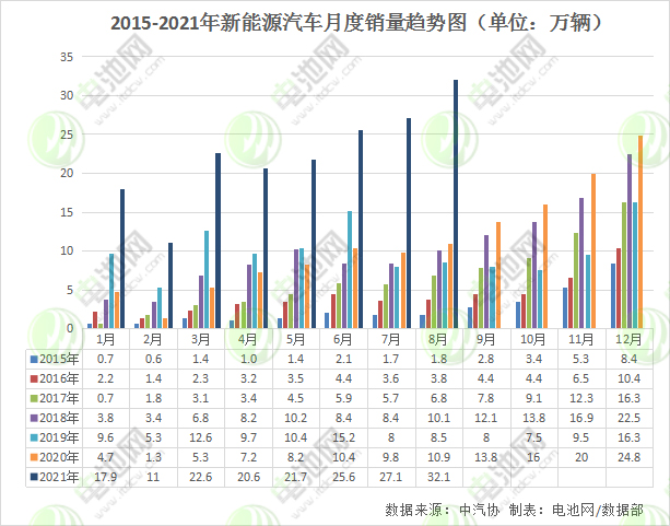 8月我國(guó)新能源車(chē)銷(xiāo)售32.1萬(wàn)輛 動(dòng)力電池裝車(chē)量12.6GWh