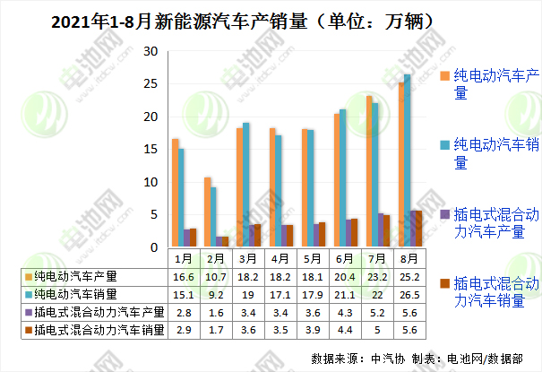 8月我國(guó)新能源車(chē)銷(xiāo)售32.1萬(wàn)輛 動(dòng)力電池裝車(chē)量12.6GWh