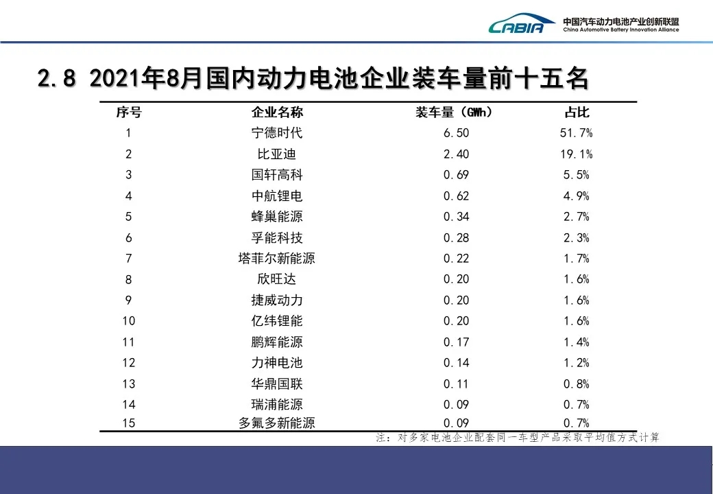 8月我國(guó)新能源車(chē)銷(xiāo)售32.1萬(wàn)輛 動(dòng)力電池裝車(chē)量12.6GWh