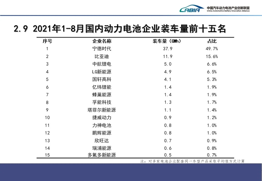 8月我國(guó)新能源車(chē)銷(xiāo)售32.1萬(wàn)輛 動(dòng)力電池裝車(chē)量12.6GWh