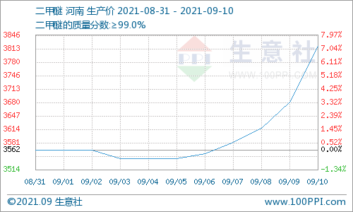 供需雙支撐 碳酸二甲酯周內大漲8%