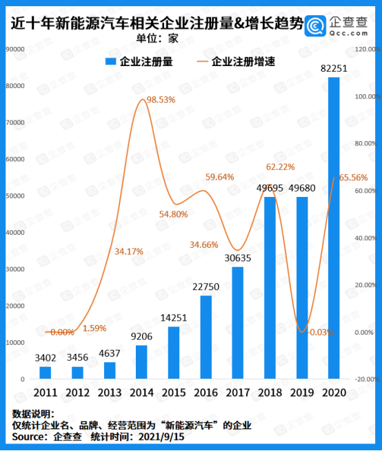新能源車企迎來“兼并”風潮：前8月注冊量突破10萬家