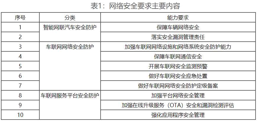 工信部密集出臺政策 強化車聯網網絡安全和數據安全要求