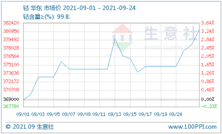 鈷市延續(xù)漲勢(shì)