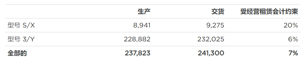 特斯拉第三季度生產(chǎn)23.78萬(wàn)輛車 交付量達(dá)24.13萬(wàn)輛