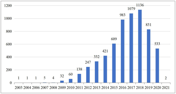 石墨烯在儲能領域應用專利申請趨勢 石墨烯在儲能領域應用專利申請趨勢