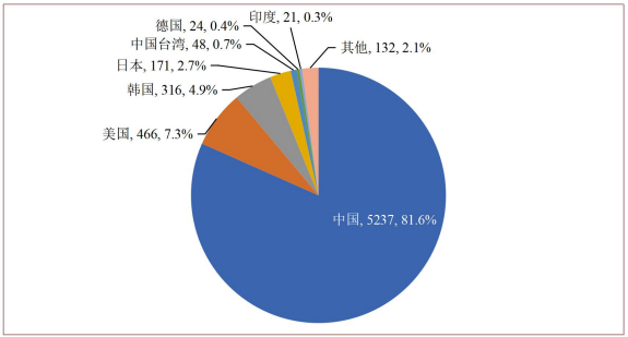 石墨烯在儲能領域應用專利申請來源國 石墨烯在儲能領域應用專利申請來源國