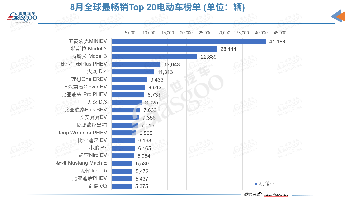 8月全球電動車品牌榜：比亞迪再奪冠 小鵬闖進榜單