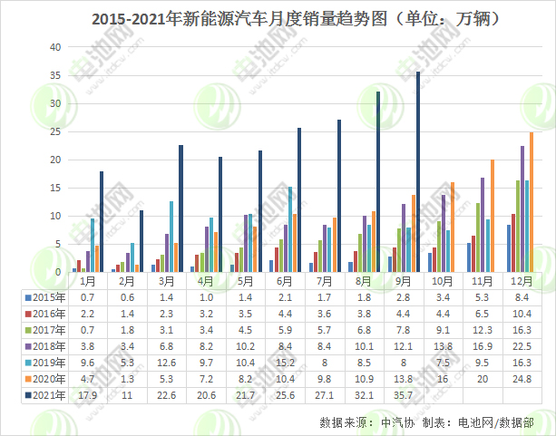 9月我國新能源車產(chǎn)銷均超35萬輛 動力電池裝車量15.7GWh