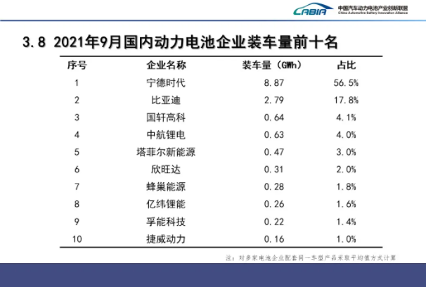 9月我國新能源車產(chǎn)銷均超35萬輛 動力電池裝車量15.7GWh