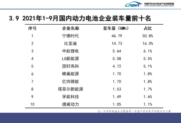 9月我國新能源車產(chǎn)銷均超35萬輛 動力電池裝車量15.7GWh