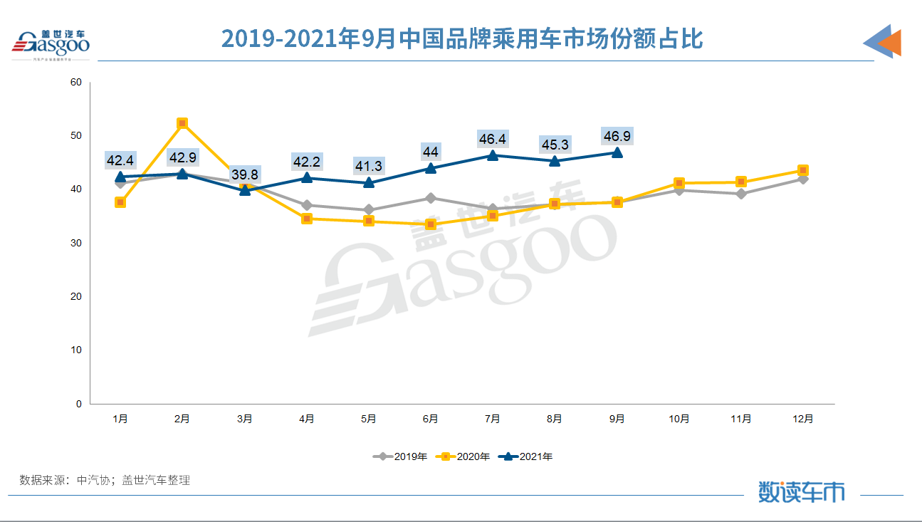 9月汽車銷量同比降19.6% 缺芯、限電致“金九”失色