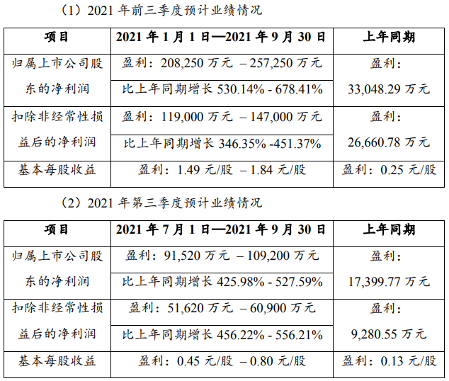 贛鋒鋰業(yè)前三季度及第三季度業(yè)績(jī)預(yù)計(jì)情況