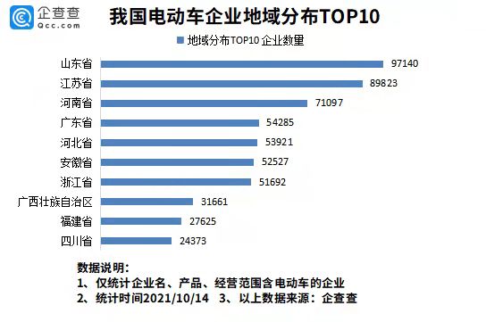 電動(dòng)車在韓國(guó)賣爆了！今年前9月我國(guó)新增電動(dòng)車企業(yè)近9萬(wàn)家