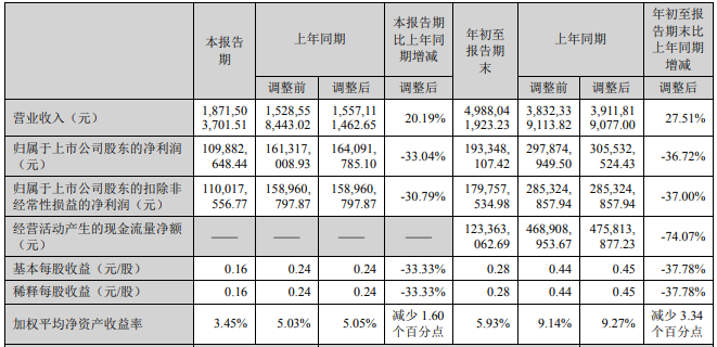 奧克股份第三季度營收18.72億 同比上升20.19%