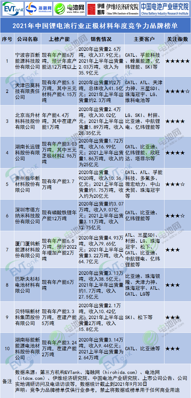 2021年中國鋰電池行業正極材料年度競爭力品牌榜單
