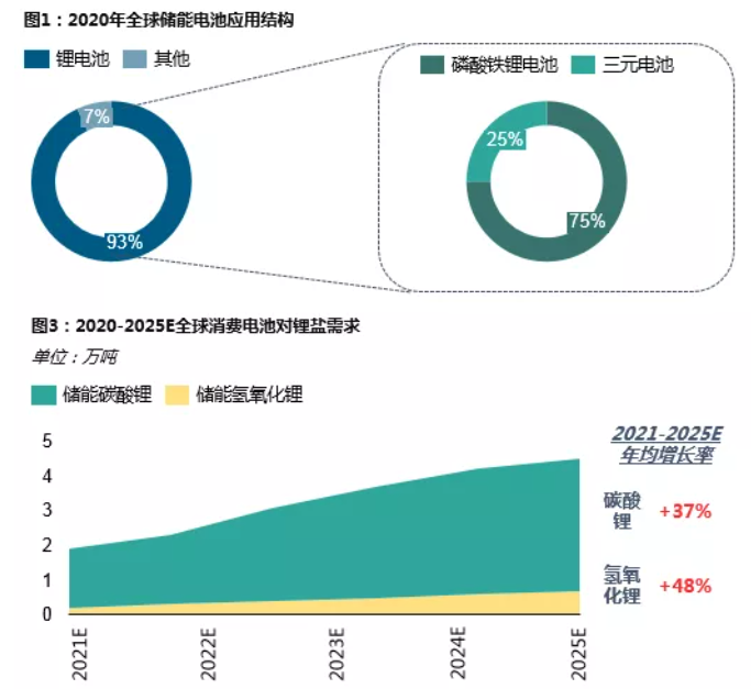 鋰資源需求格局向新能源深化 動力領域增速尤為明顯