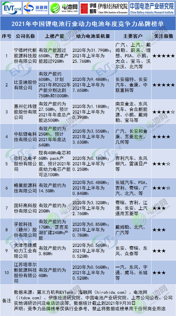 2021年中國鋰電池行業動力電池年度競爭力品牌榜單