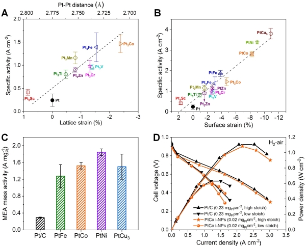 圖5. （A、B）IMCs電催化氧還原本征活性與表面壓縮應變呈現強關聯性；（C）IMCs催化劑氫氧燃料電池質量活性（0.9 V）；（D）IMCs和商業Pt/C催化劑氫空燃料電池性能對比（IMCs催化劑Pt用量比Pt/C低10倍以上）
