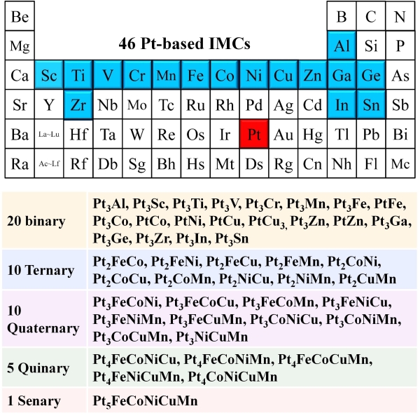 圖3. 由46種小尺寸Pt基二元和多元IMCs催化劑組成的材料庫