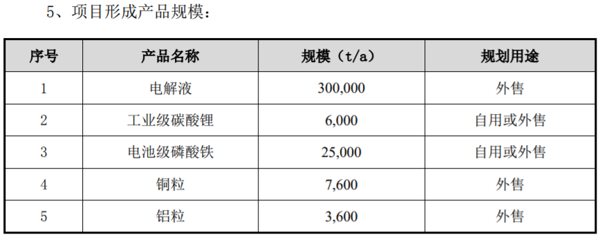 天賜材料三季度凈利同比增長近兩倍 擬15.3億投建電解液及電池回收項目