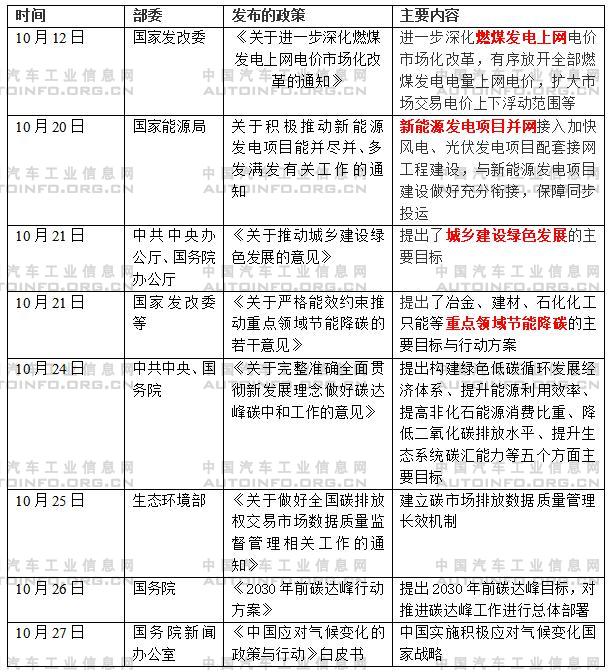 汽車行業碳達峰、碳中和相關政策標準走向解析
