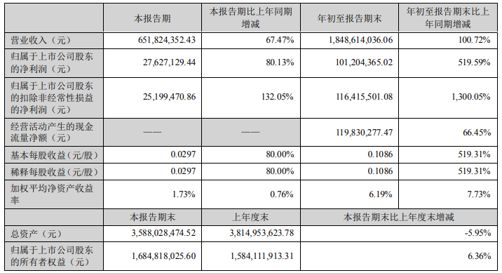 超華科技第三季度及前三季度主要會計數據