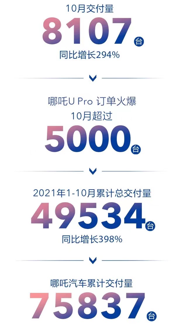 哪吒汽車,新能源汽車,智能網(wǎng)聯(lián)汽車 哪吒汽車,新能源汽車,智能網(wǎng)聯(lián)汽車