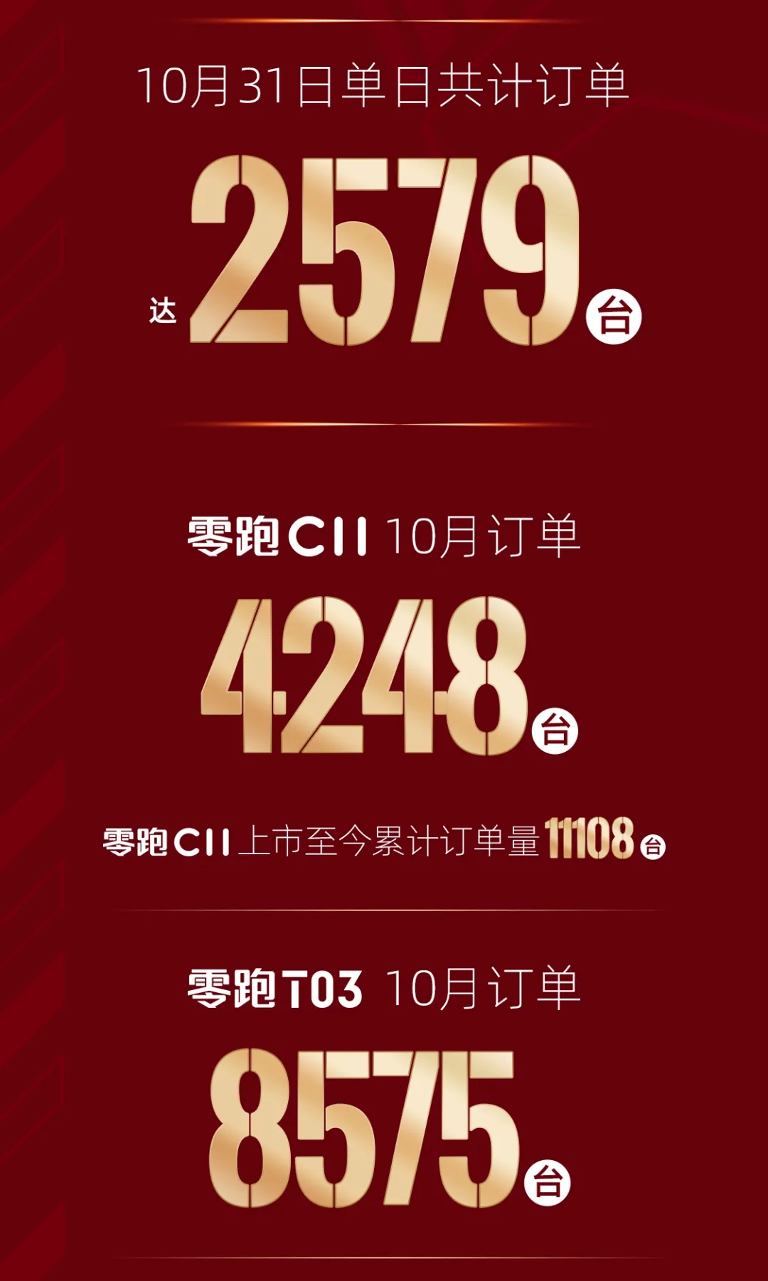 零跑汽車10月訂單12835臺 交付3654輛