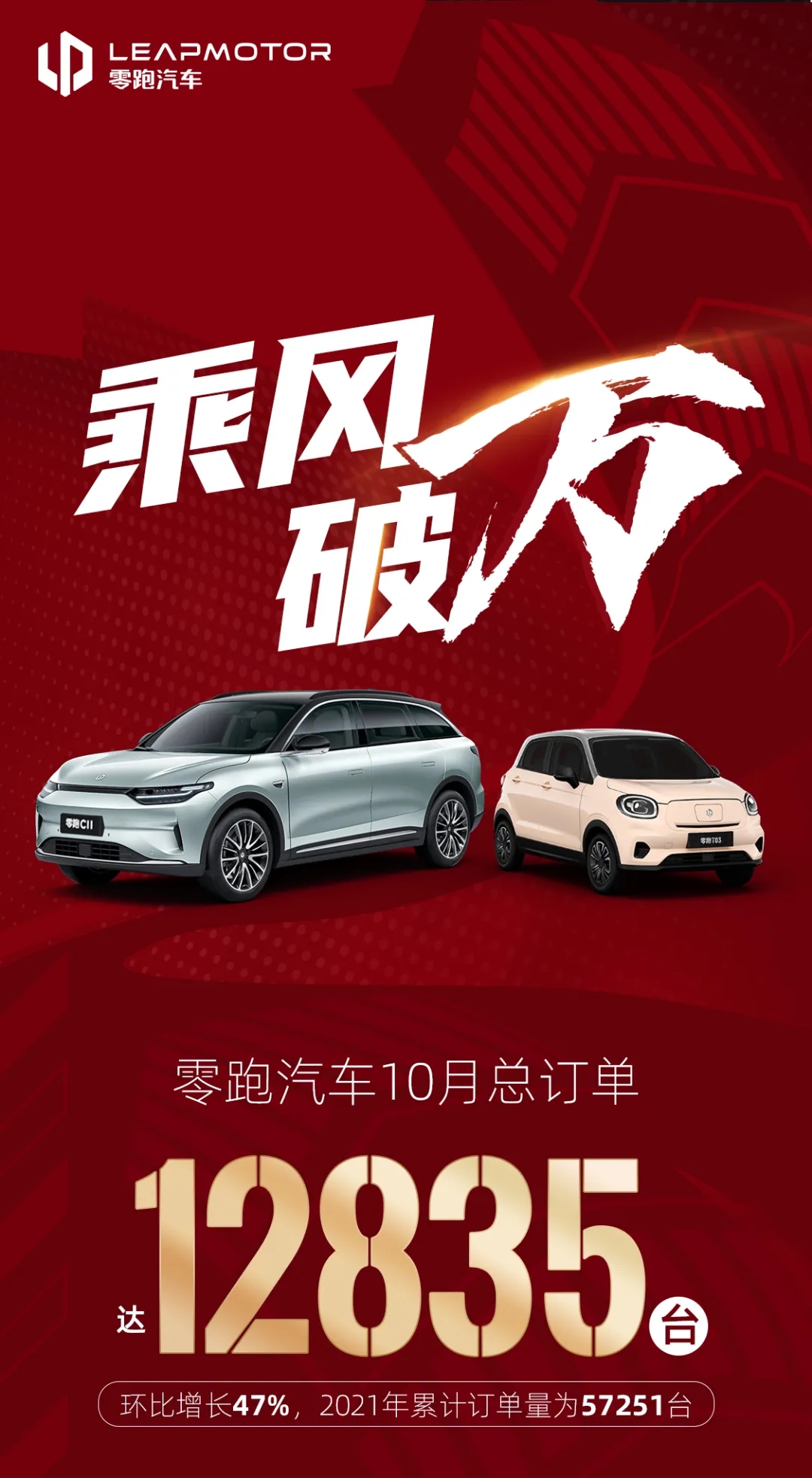 零跑汽車10月訂單12835臺 交付3654輛