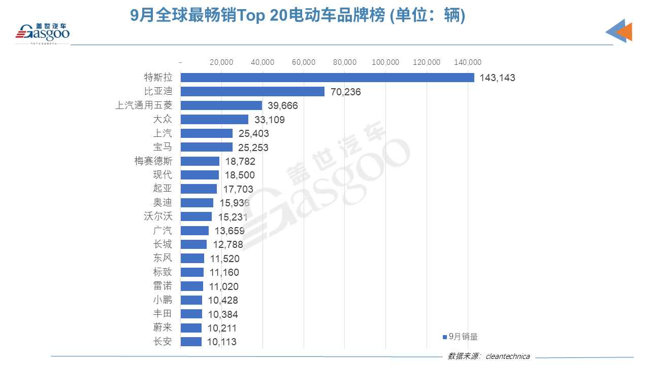 9月全球Top 20電動車榜單：中國電動車占據(jù)12個席位