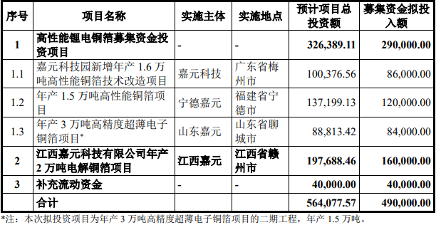 嘉元科技2021年定增募資擬投項目情況（單位/萬元）