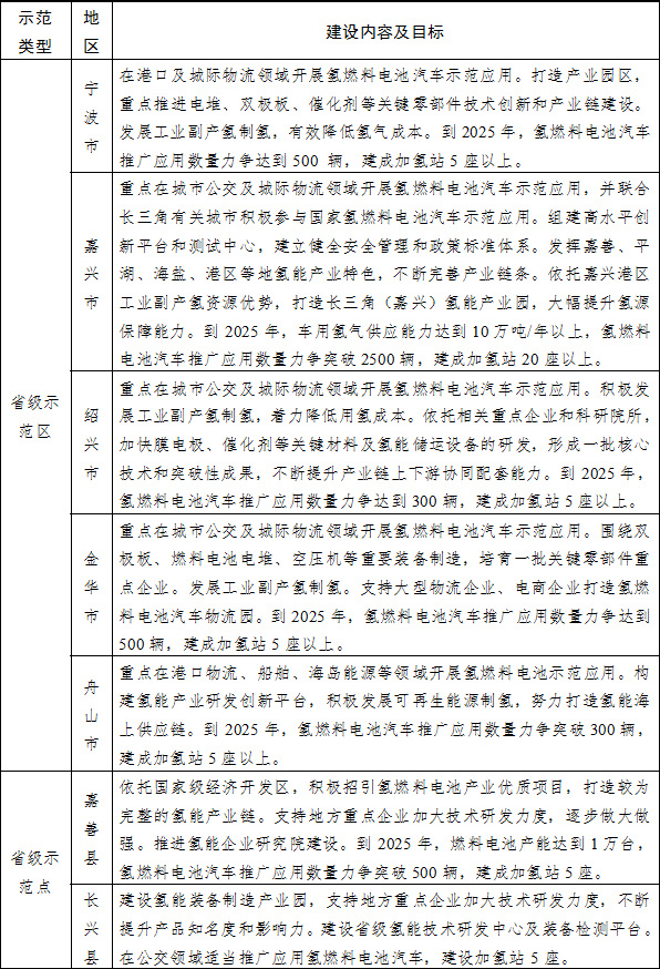 省級示范區(qū)（點）建設內(nèi)容及目標