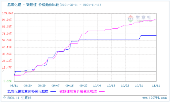 碳酸鋰價(jià)格偏強(qiáng)整理 短期可能持續(xù)高位