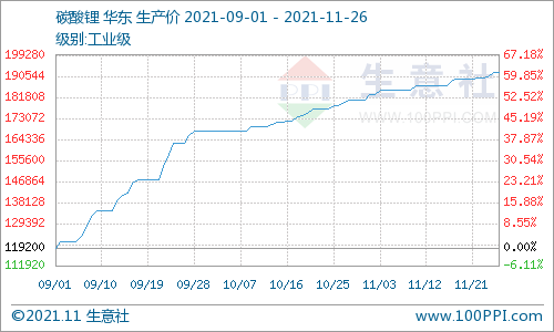 11月碳酸鋰價(jià)格穩(wěn)步上行 短期仍有上行空間