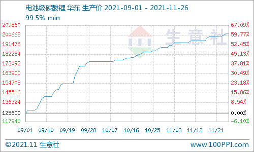 11月碳酸鋰價(jià)格穩(wěn)步上行 短期仍有上行空間
