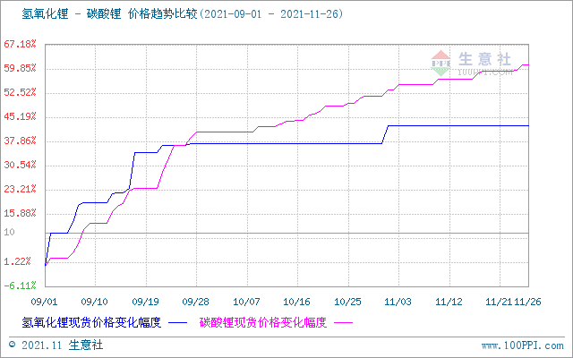 11月碳酸鋰價(jià)格穩(wěn)步上行 短期仍有上行空間