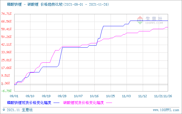 11月碳酸鋰價(jià)格穩(wěn)步上行 短期仍有上行空間