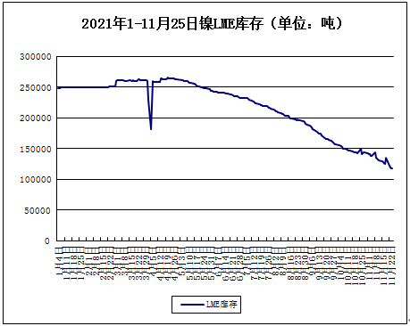 供應偏緊 鎳價12月份高位震蕩為主