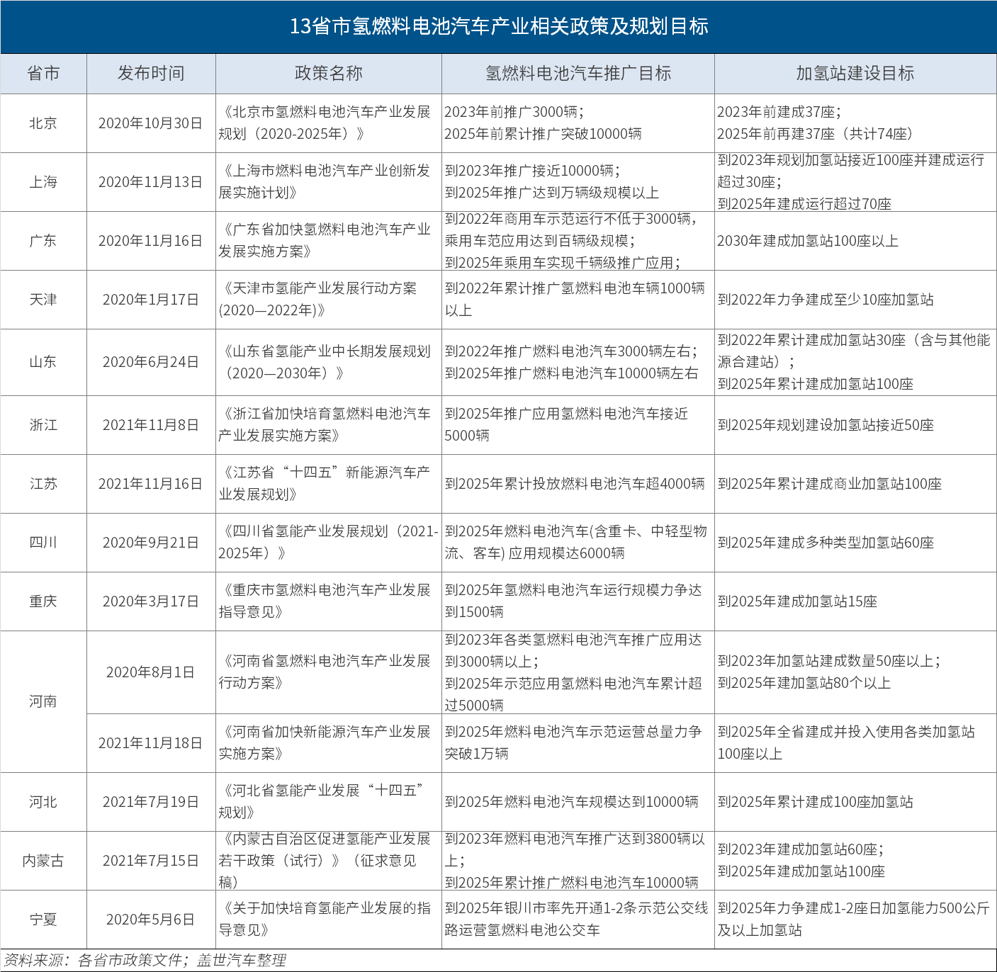 13省市立下“軍令狀” 氫燃料電池汽車2035商業化有望提速