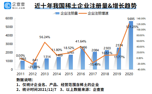 我國現存稀土相關企業3.54萬家 全球最大稀土公司有望本月在江西成立 