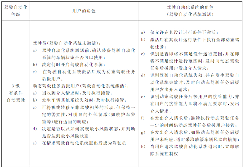 L3自動駕駛階段用戶與駕駛自動化系統的角色