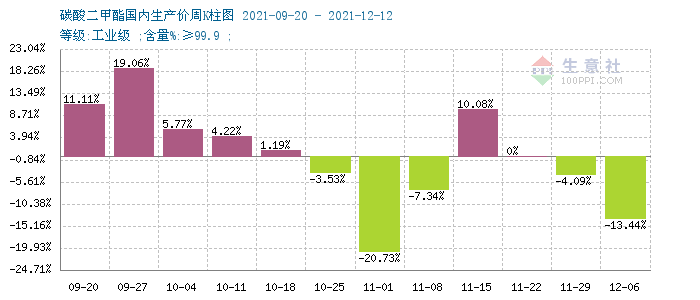 需求不足 碳酸二甲酯延續跌勢
