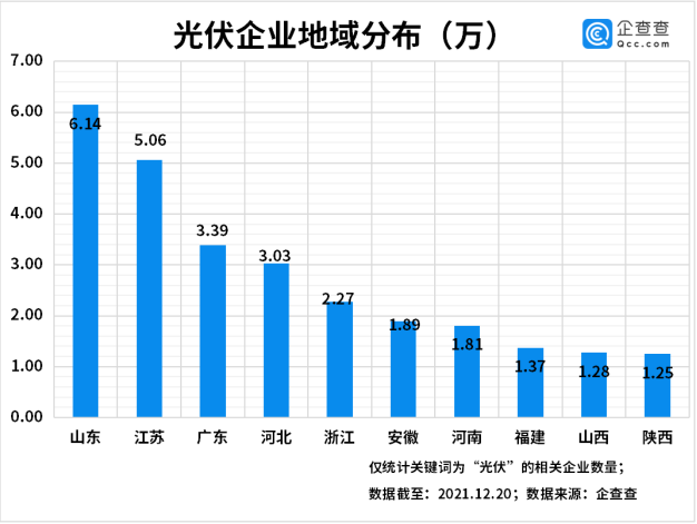 今年前三季度光伏企業注冊量同比增長55% 光伏組件降價迎行業拐點