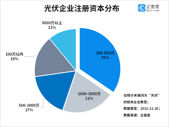 今年前三季度光伏企業注冊量同比增長55% 光伏組件降價迎行業拐點