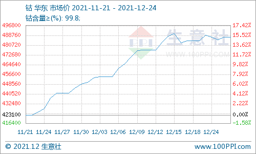 本周鈷價上漲放緩 鈷市行情震蕩調整