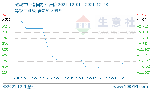 有效支撐不足 十二月碳酸二甲酯跌幅已超17%