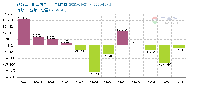 有效支撐不足 十二月碳酸二甲酯跌幅已超17%