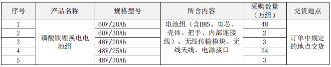 80萬組！中國鐵塔啟動2021-2022年磷酸鐵鋰換電電池集采