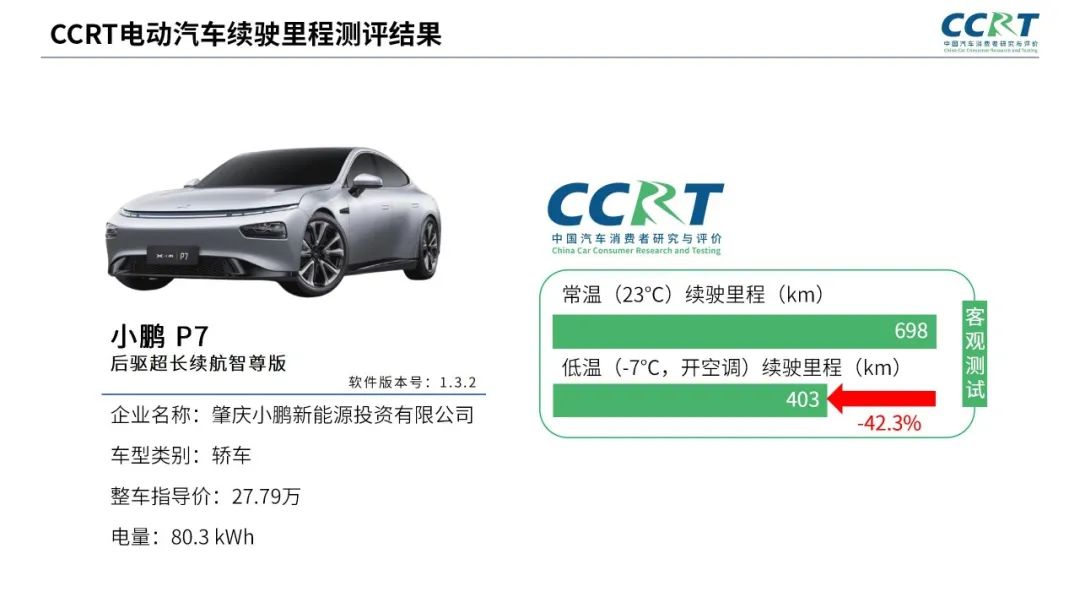 電動(dòng)汽車冬季續(xù)航“虛標(biāo)”？CCRT橫評(píng)六大熱門車型